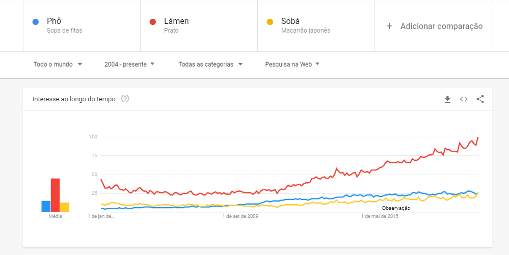 comparar no google trends